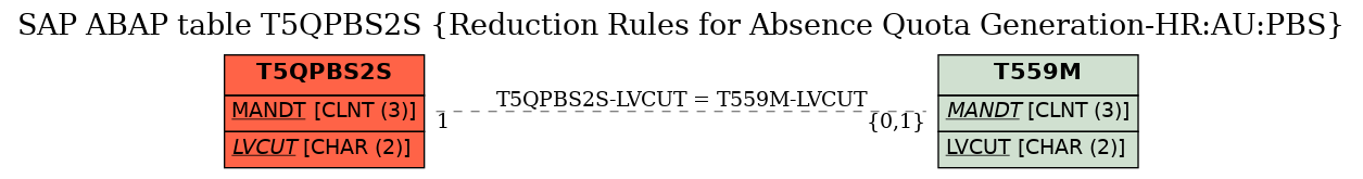 E-R Diagram for table T5QPBS2S (Reduction Rules for Absence Quota Generation-HR:AU:PBS)