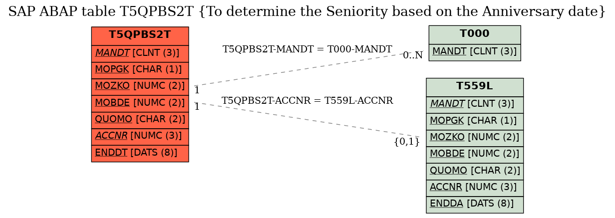 E-R Diagram for table T5QPBS2T (To determine the Seniority based on the Anniversary date)