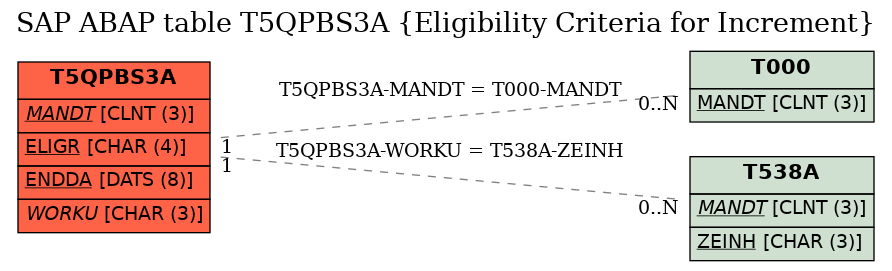 E-R Diagram for table T5QPBS3A (Eligibility Criteria for Increment)