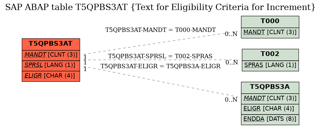 E-R Diagram for table T5QPBS3AT (Text for Eligibility Criteria for Increment)