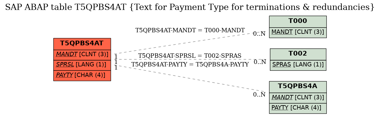 E-R Diagram for table T5QPBS4AT (Text for Payment Type for terminations & redundancies)