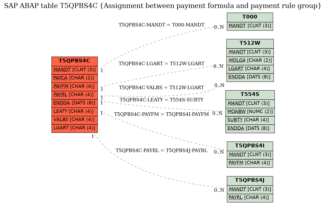 E-R Diagram for table T5QPBS4C (Assignment between payment formula and payment rule group)