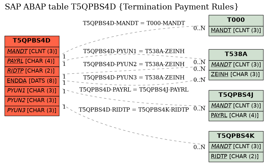 E-R Diagram for table T5QPBS4D (Termination Payment Rules)