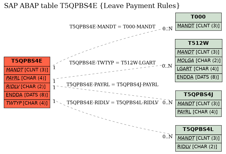 E-R Diagram for table T5QPBS4E (Leave Payment Rules)