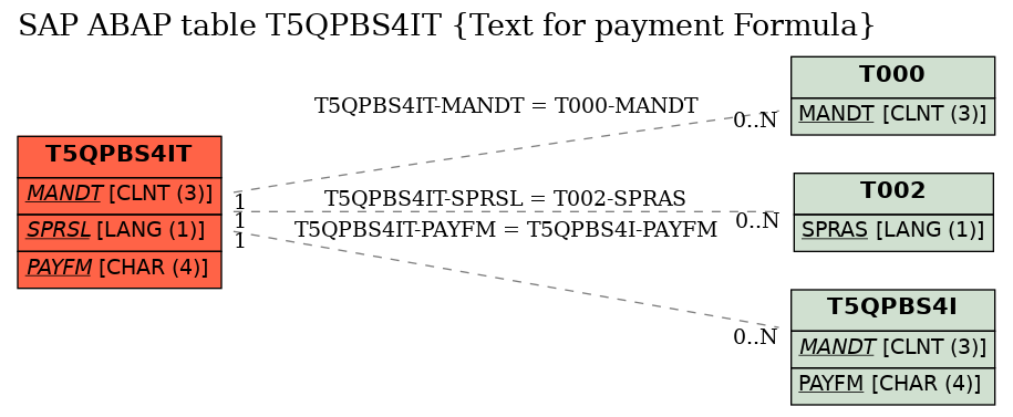 E-R Diagram for table T5QPBS4IT (Text for payment Formula)