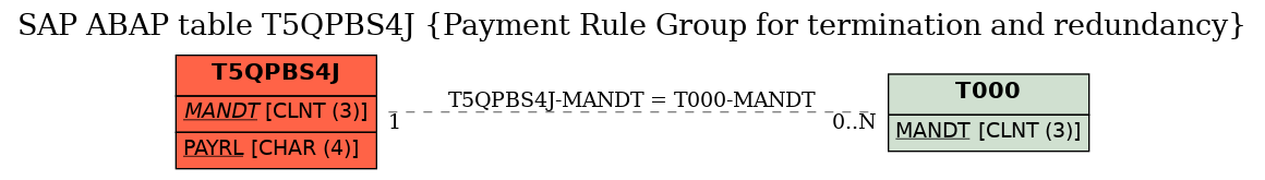 E-R Diagram for table T5QPBS4J (Payment Rule Group for termination and redundancy)