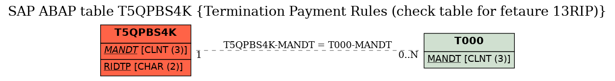 E-R Diagram for table T5QPBS4K (Termination Payment Rules (check table for fetaure 13RIP))