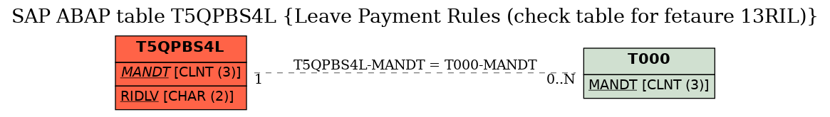 E-R Diagram for table T5QPBS4L (Leave Payment Rules (check table for fetaure 13RIL))