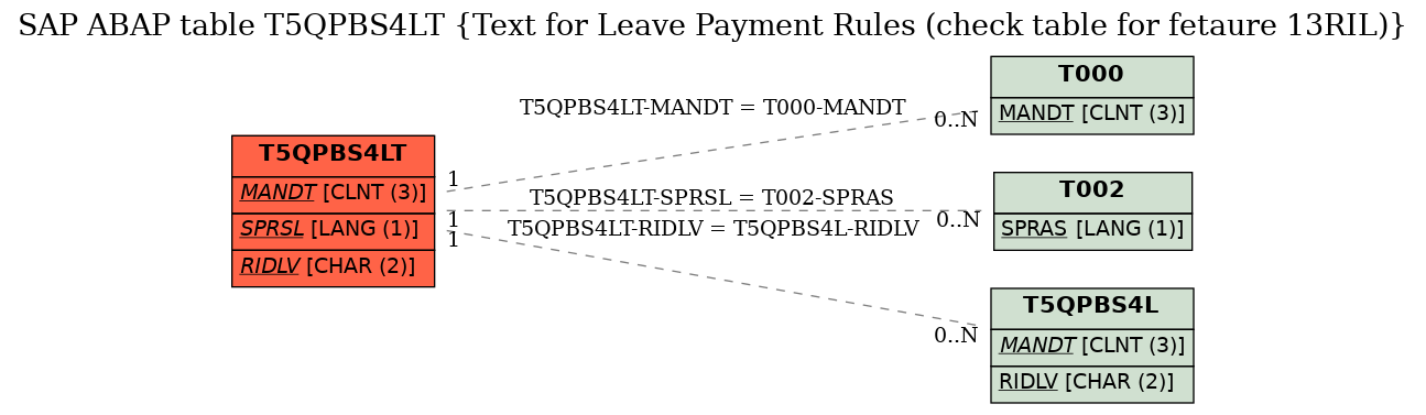 E-R Diagram for table T5QPBS4LT (Text for Leave Payment Rules (check table for fetaure 13RIL))