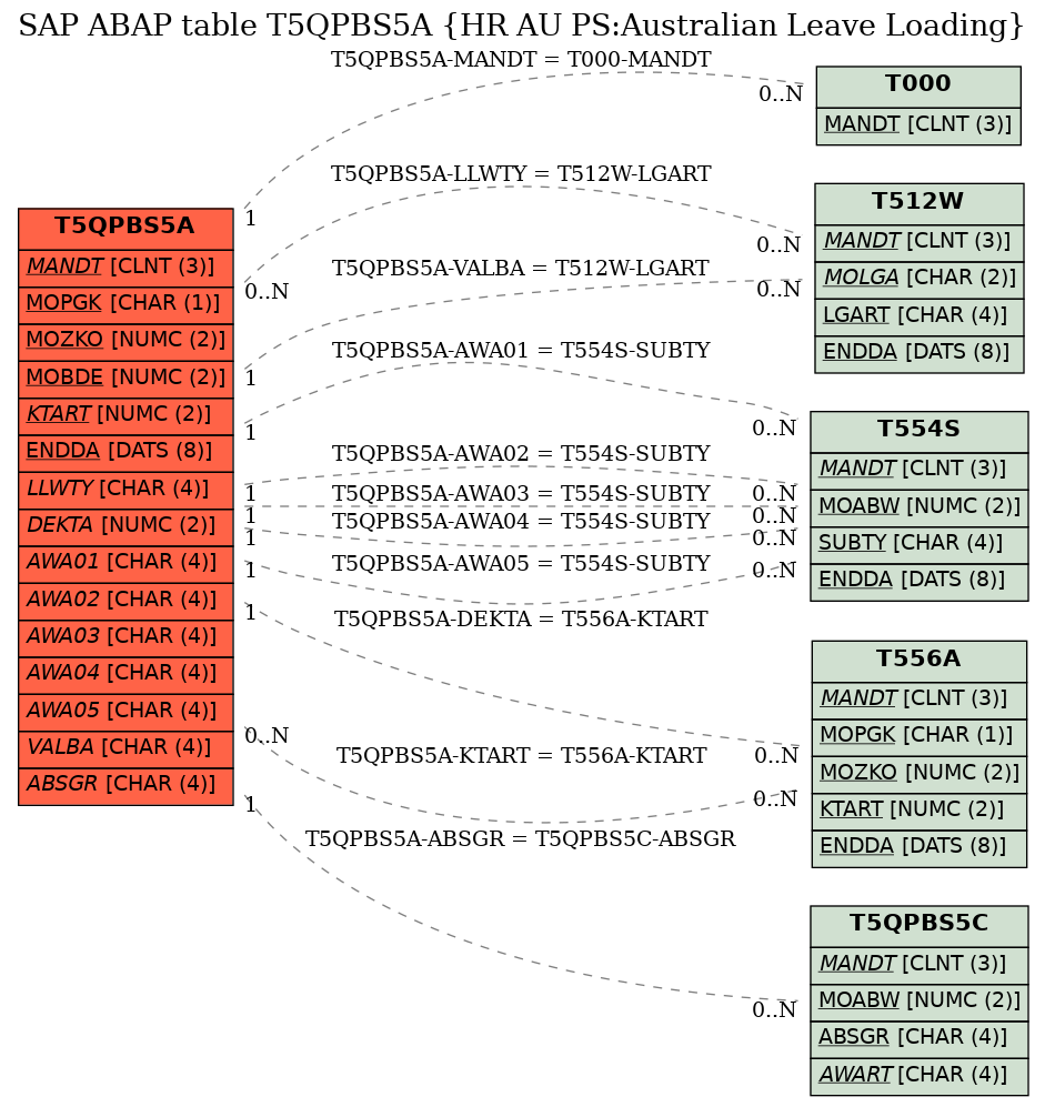 E-R Diagram for table T5QPBS5A (HR AU PS:Australian Leave Loading)