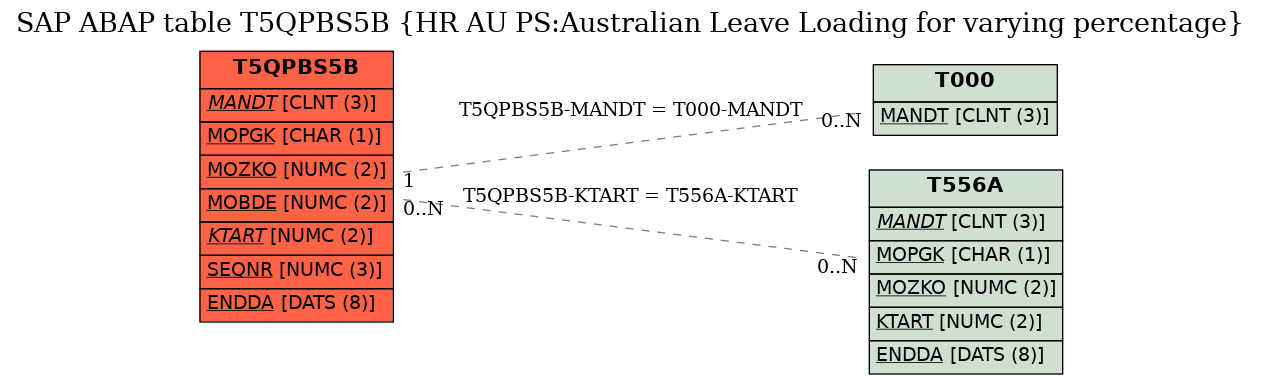 E-R Diagram for table T5QPBS5B (HR AU PS:Australian Leave Loading for varying percentage)