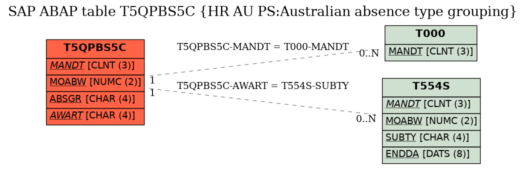 E-R Diagram for table T5QPBS5C (HR AU PS:Australian absence type grouping)