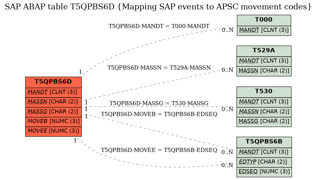 E-R Diagram for table T5QPBS6D (Mapping SAP events to APSC movement codes)