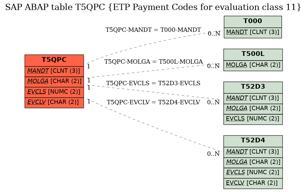 E-R Diagram for table T5QPC (ETP Payment Codes for evaluation class 11)