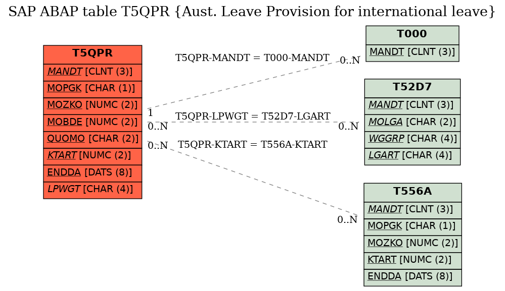 E-R Diagram for table T5QPR (Aust. Leave Provision for international leave)