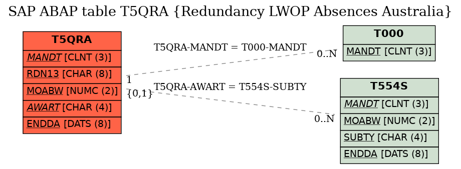 E-R Diagram for table T5QRA (Redundancy LWOP Absences Australia)