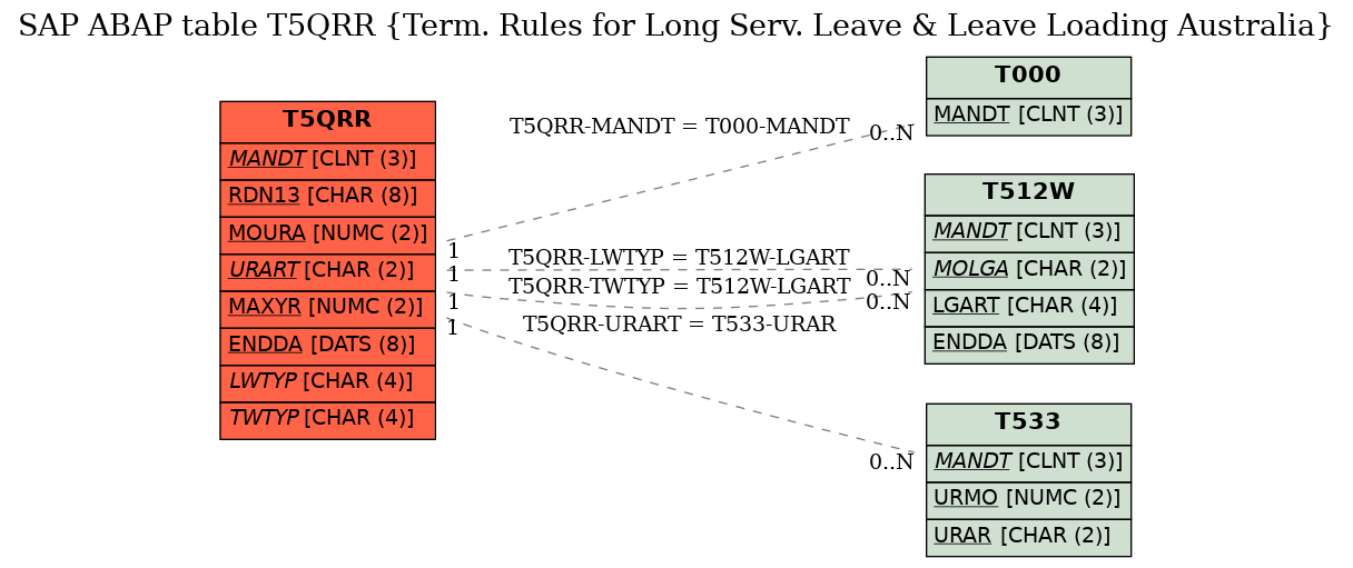 E-R Diagram for table T5QRR (Term. Rules for Long Serv. Leave & Leave Loading Australia)