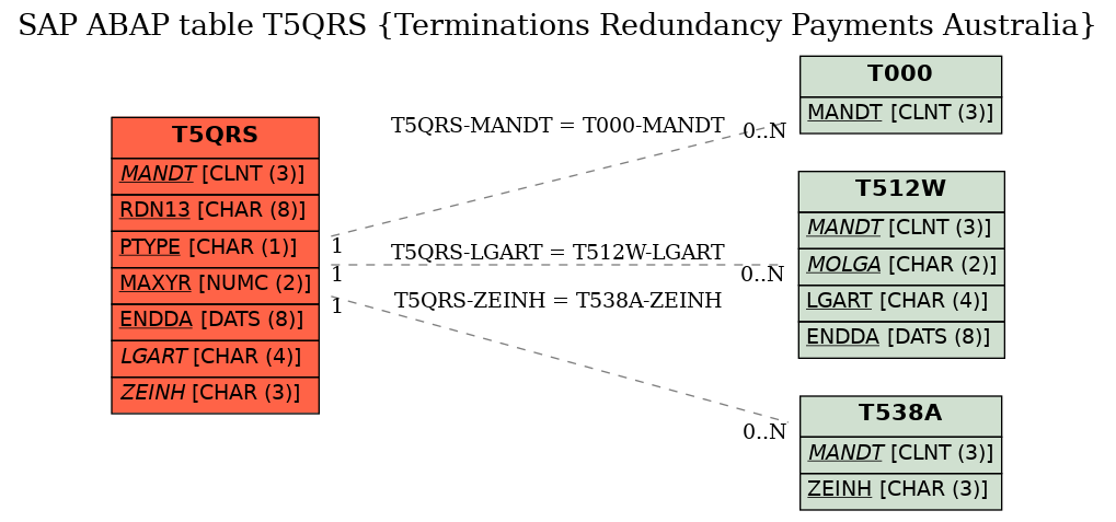 E-R Diagram for table T5QRS (Terminations Redundancy Payments Australia)