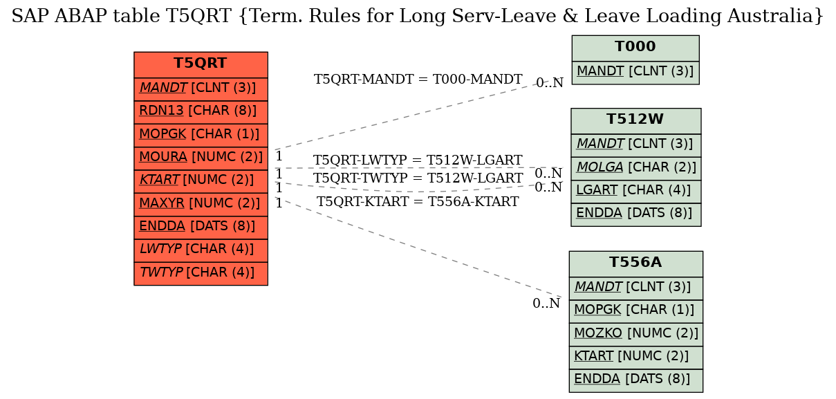 E-R Diagram for table T5QRT (Term. Rules for Long Serv-Leave & Leave Loading Australia)