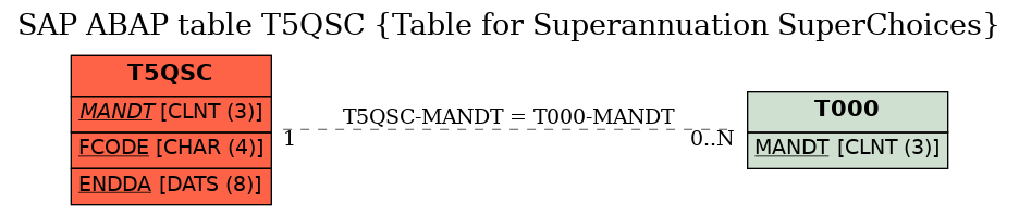 E-R Diagram for table T5QSC (Table for Superannuation SuperChoices)