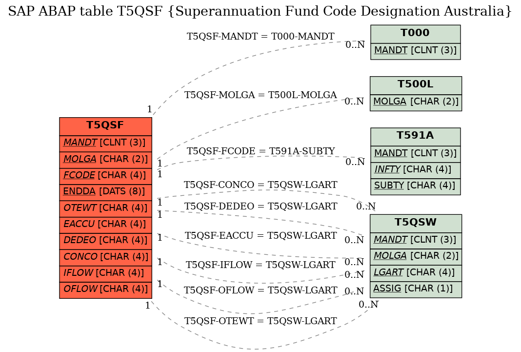 E-R Diagram for table T5QSF (Superannuation Fund Code Designation Australia)