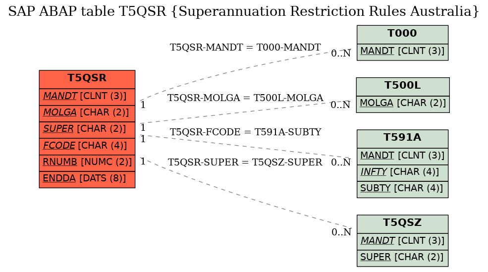 E-R Diagram for table T5QSR (Superannuation Restriction Rules Australia)