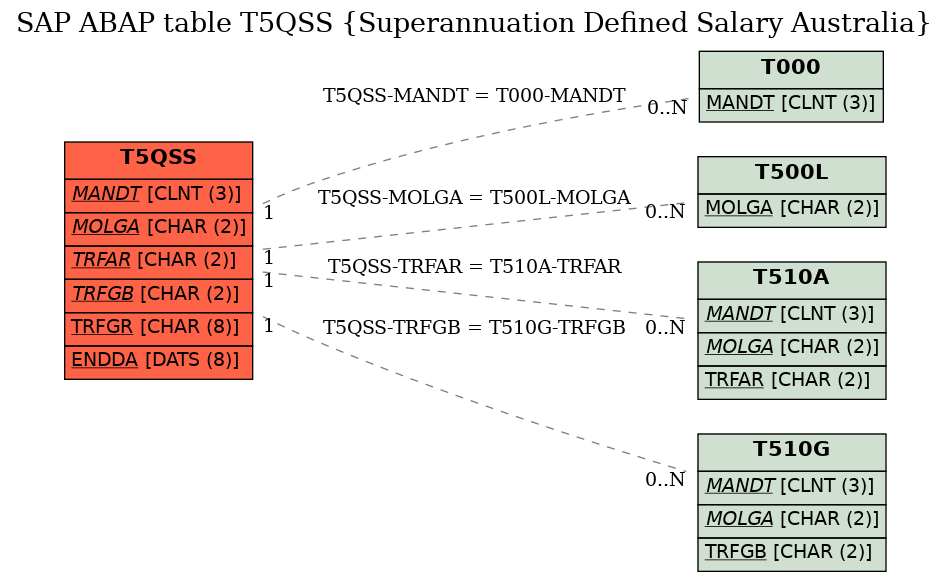 E-R Diagram for table T5QSS (Superannuation Defined Salary Australia)