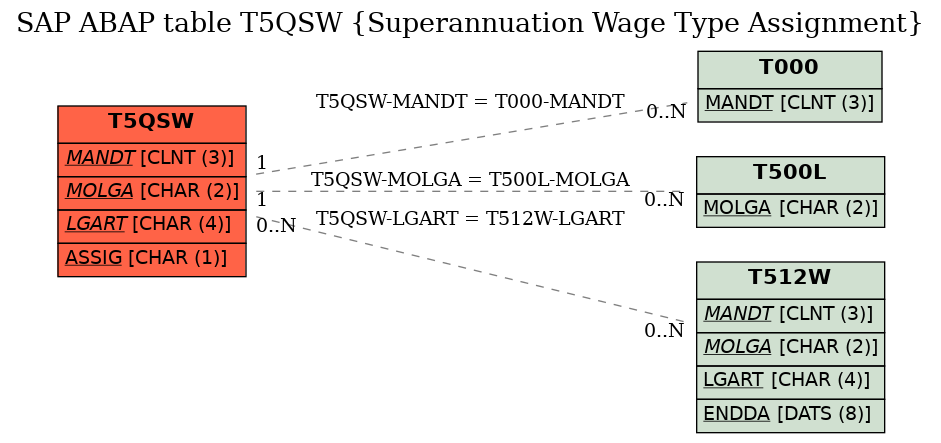 E-R Diagram for table T5QSW (Superannuation Wage Type Assignment)