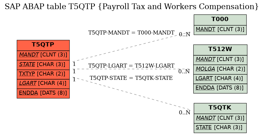 E-R Diagram for table T5QTP (Payroll Tax and Workers Compensation)