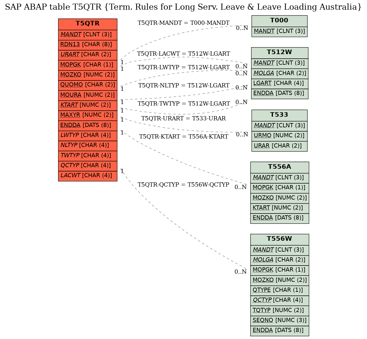 E-R Diagram for table T5QTR (Term. Rules for Long Serv. Leave & Leave Loading Australia)