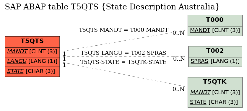 E-R Diagram for table T5QTS (State Description Australia)