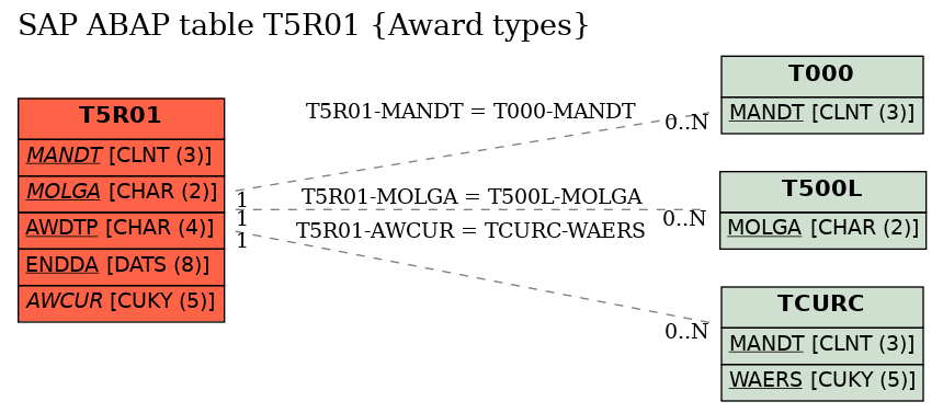 E-R Diagram for table T5R01 (Award types)