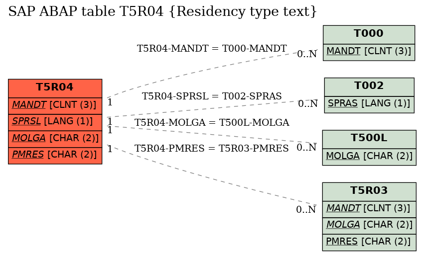 E-R Diagram for table T5R04 (Residency type text)