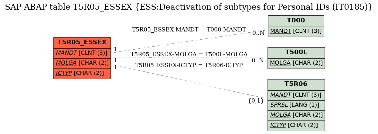 E-R Diagram for table T5R05_ESSEX (ESS:Deactivation of subtypes for Personal IDs (IT0185))