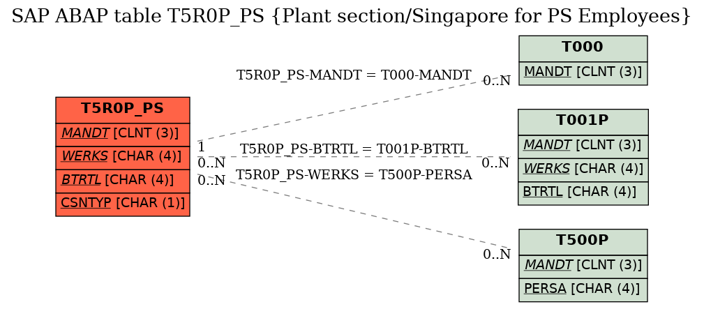 E-R Diagram for table T5R0P_PS (Plant section/Singapore for PS Employees)