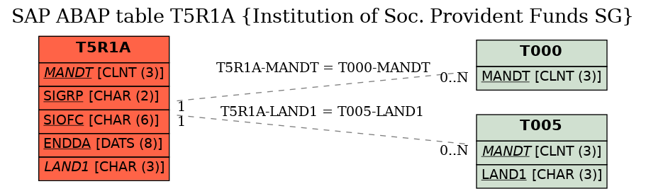 E-R Diagram for table T5R1A (Institution of Soc. Provident Funds SG)