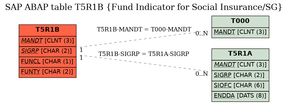 E-R Diagram for table T5R1B (Fund Indicator for Social Insurance/SG)