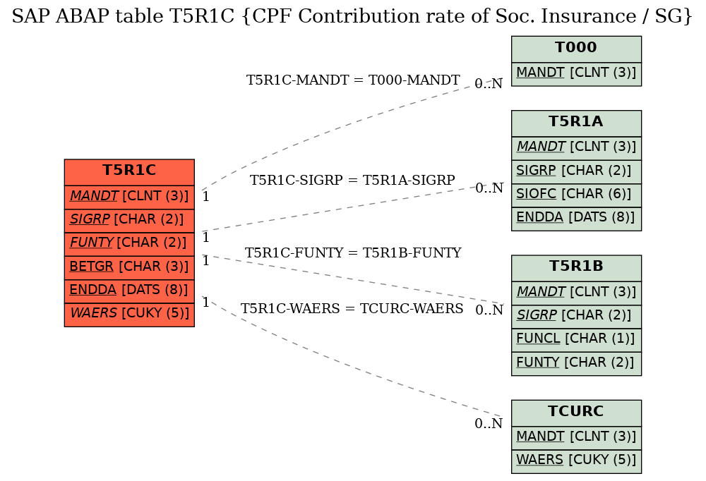 E-R Diagram for table T5R1C (CPF Contribution rate of Soc. Insurance / SG)