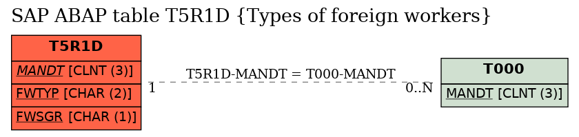 E-R Diagram for table T5R1D (Types of foreign workers)