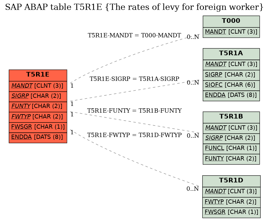 E-R Diagram for table T5R1E (The rates of levy for foreign worker)