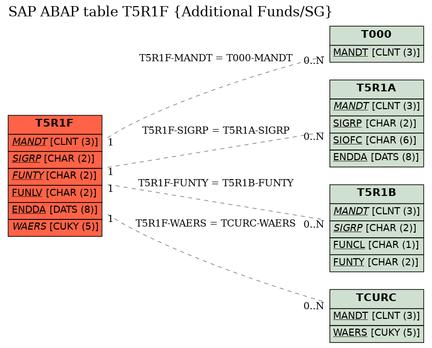 E-R Diagram for table T5R1F (Additional Funds/SG)