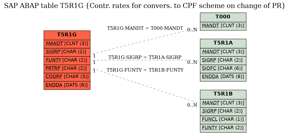 E-R Diagram for table T5R1G (Contr. rates for convers. to CPF scheme on change of PR)