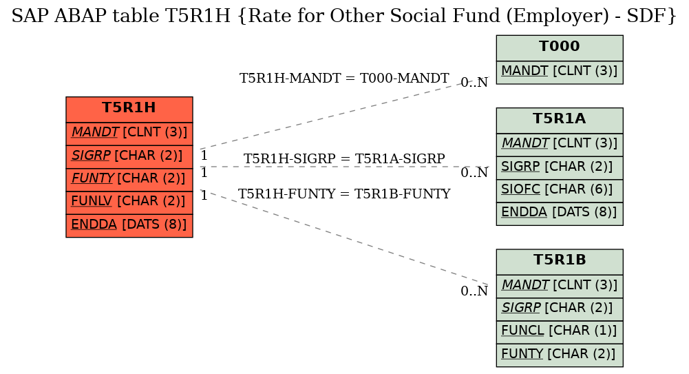 E-R Diagram for table T5R1H (Rate for Other Social Fund (Employer) - SDF)