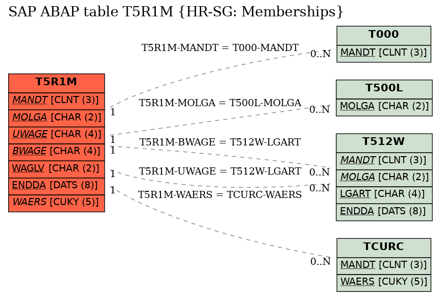 E-R Diagram for table T5R1M (HR-SG: Memberships)