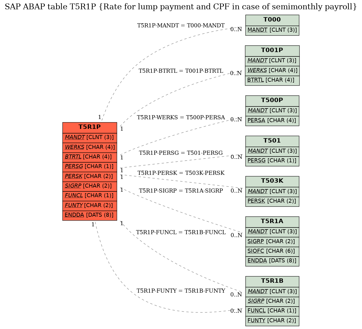 E-R Diagram for table T5R1P (Rate for lump payment and CPF in case of semimonthly payroll)