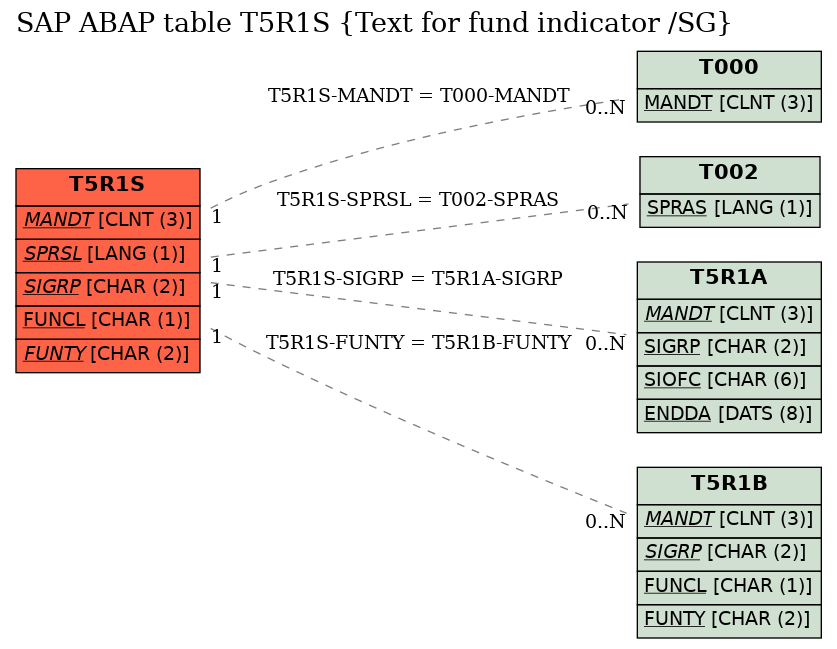 E-R Diagram for table T5R1S (Text for fund indicator /SG)