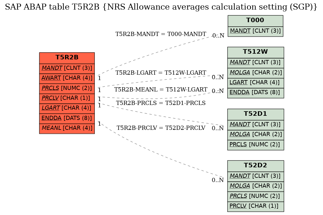 E-R Diagram for table T5R2B (NRS Allowance averages calculation setting (SGP))