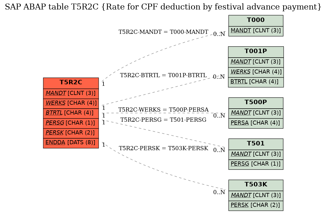 E-R Diagram for table T5R2C (Rate for CPF deduction by festival advance payment)