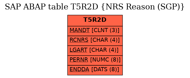 E-R Diagram for table T5R2D (NRS Reason (SGP))