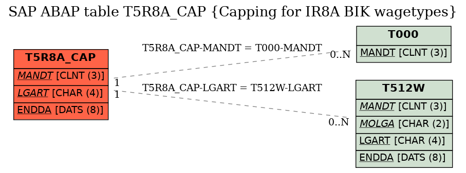 E-R Diagram for table T5R8A_CAP (Capping for IR8A BIK wagetypes)